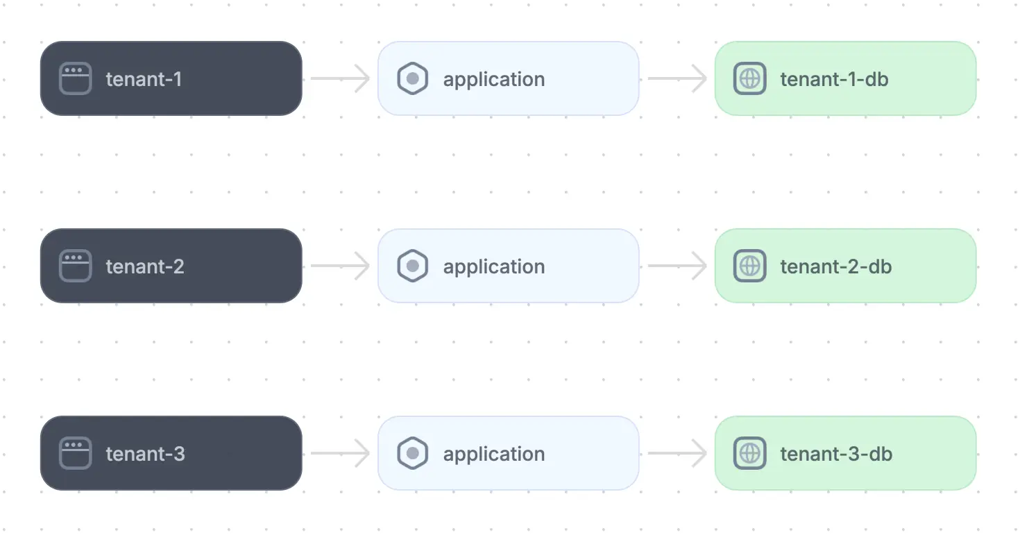 Single-tenancy model of a SaaS application