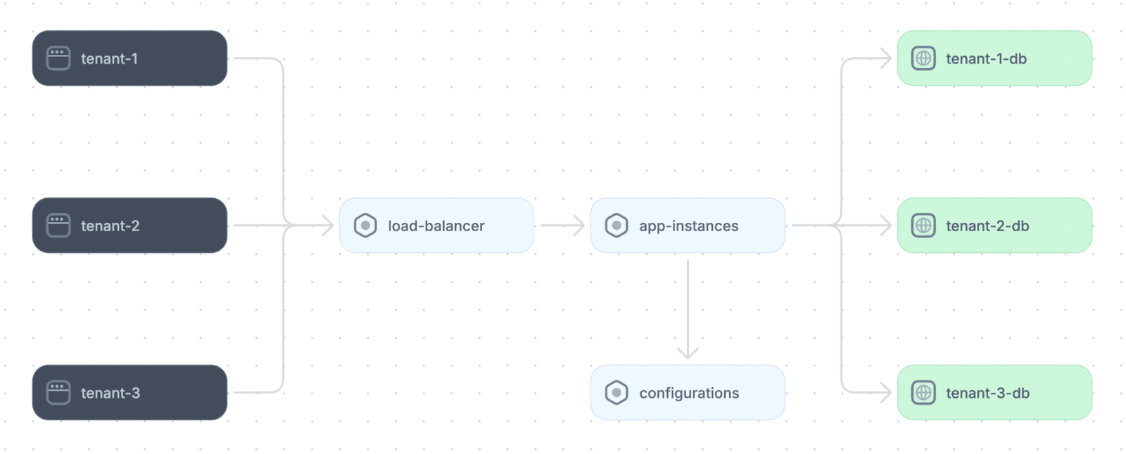 Example of a SaaS application architecture