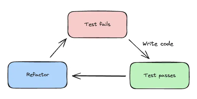 The test-driven development cycle