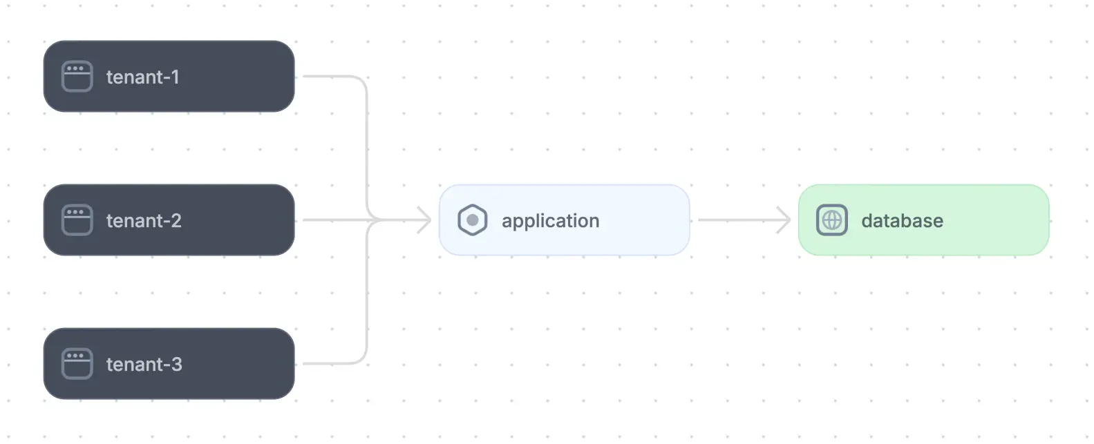 Multi-tenancy model of a SaaS application