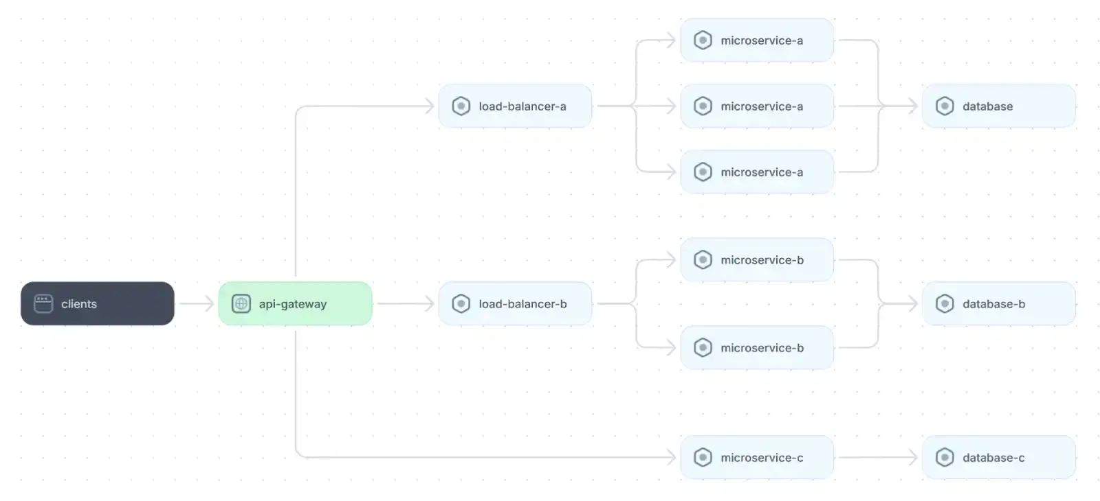 An example of microservices web application architecture