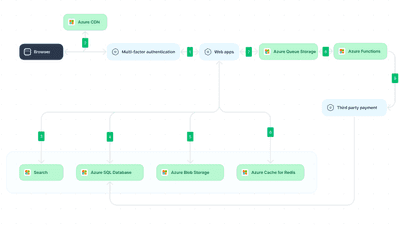 Distributed Systems Architecture: Tutorial & Best Practices | Multiplayer